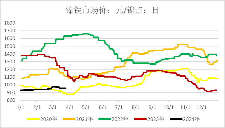 第140页