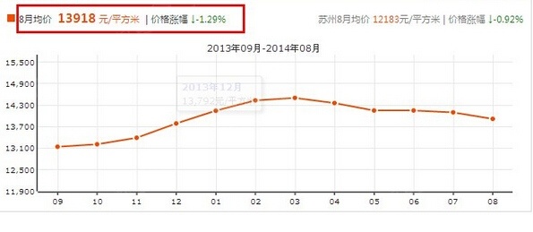 苏州房价最新动态及走势分析